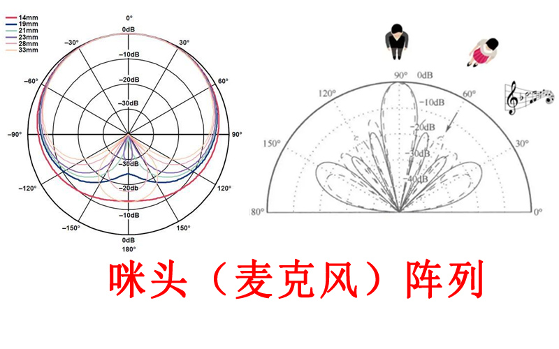 咪头（麦克风）阵列使用原理