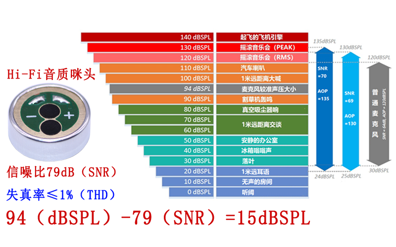 麦克风咪头的声过载点（AOP）
