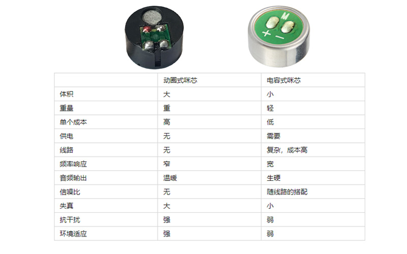 动圈式咪芯和电容式咪芯的区别