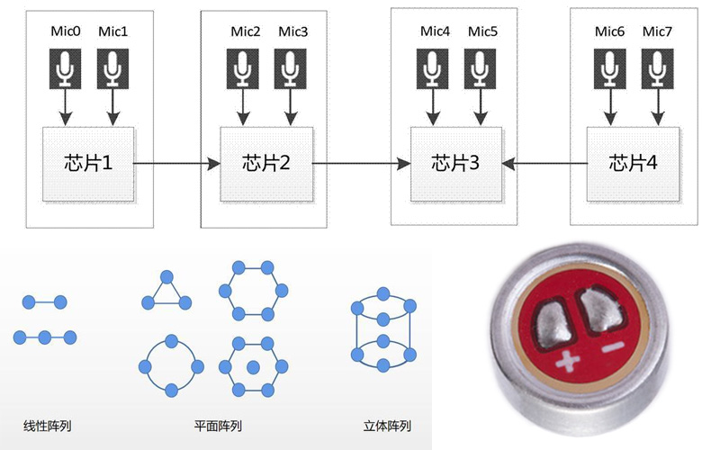 什么是麦克风咪头阵列技术？