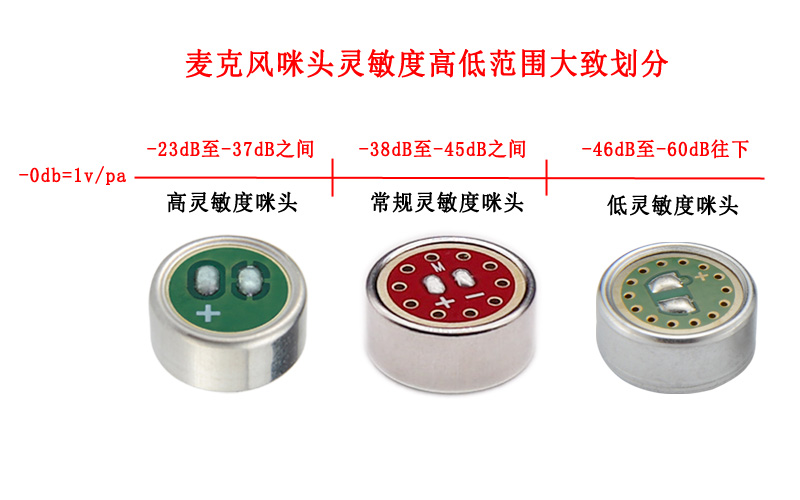 咪头灵敏度越高越好吗？